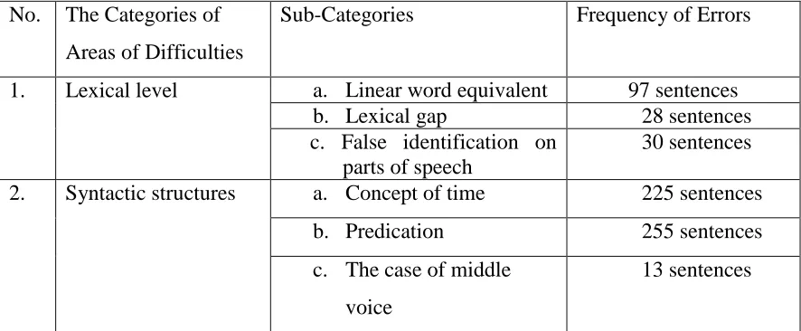Table 2. The Frequency of Errors on the Areas of Difficulties 