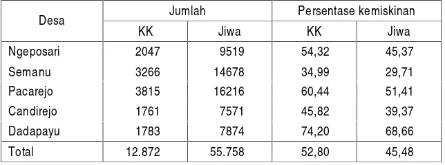 Tabel 1Distribusi Penduduk Miskin menurut Desa di Kecamatan Semanu Tahun 1998