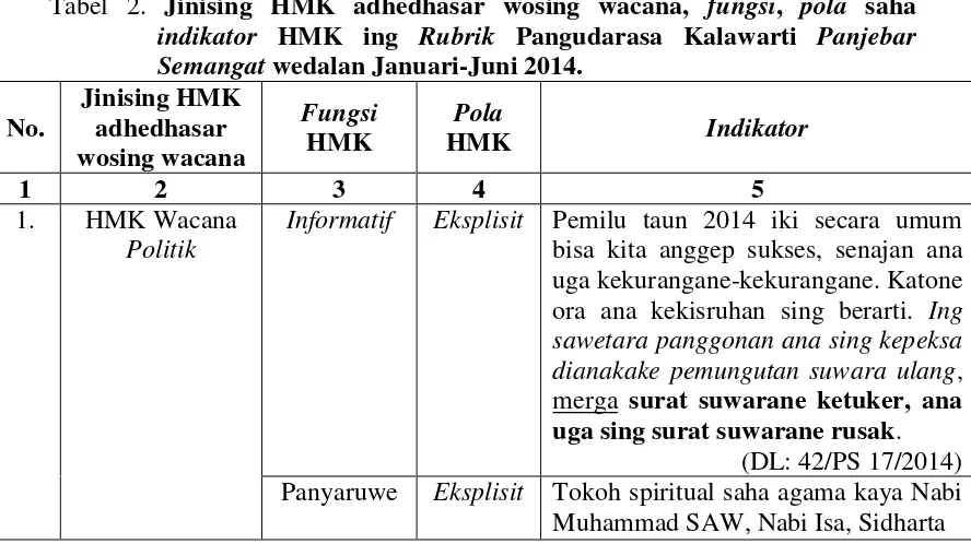 Tabel 2. Jinising HMK adhedhasar wosing wacana, fungsi, pola saha 