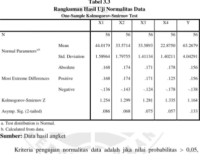 Tabel 3.3 Rangkuman Hasil Uji Normalitas Data 