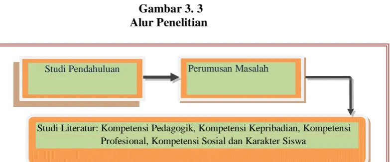 Gambar 3. 3                                        Alur Penelitian 