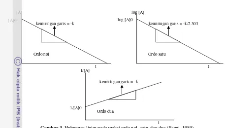 Gambar 3. Hubungan linier pada reaksi ordo nol, satu, dan dua (Saeni, 1989) 