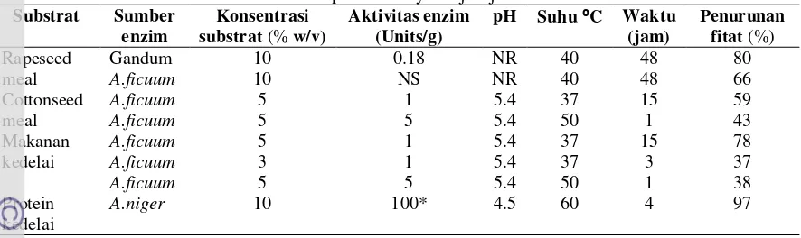 Tabel 2. Defosforilasi produk minyak biji-bijian oleh enzim fitase 