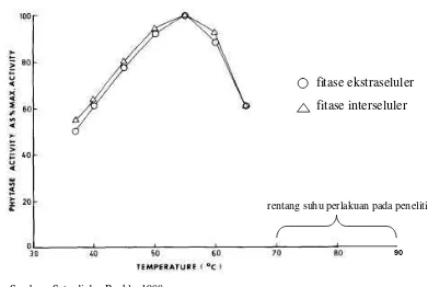 Gambar 12. Kurva kestabilan fitase Rhizopus oligosporus oleh panas 