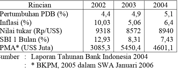 Tabel 1.2 Indikator Makro Ekonomi di Indonesia 