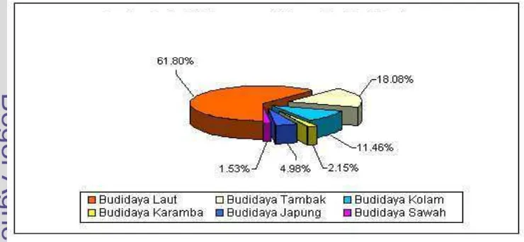 Gambar 1. Grafik Persentase Volume Produksi Perikanan Budidaya menurut  