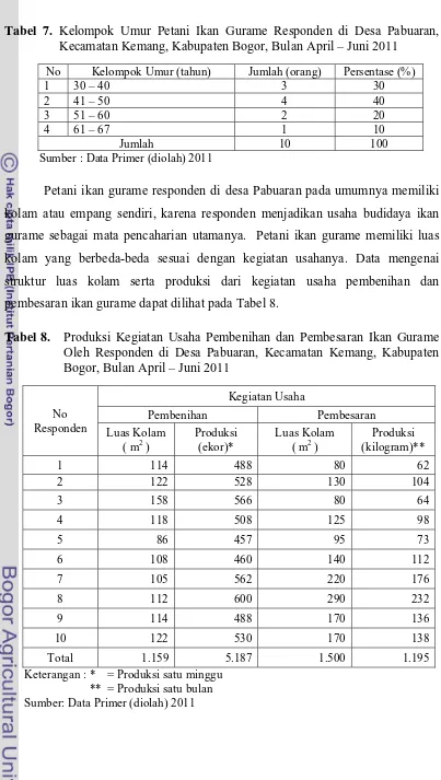 Tabel 7. Kelompok Umur Petani Ikan Gurame Responden di Desa Pabuaran, Kecamatan Kemang, Kabupaten Bogor, Bulan April – Juni 2011 