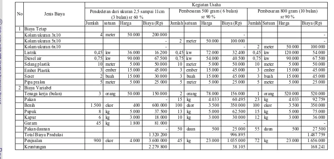 Tabel 12. Biaya Produksi Ikan Gurame Setiap Kegiatan Usaha di Desa Pabuaran 