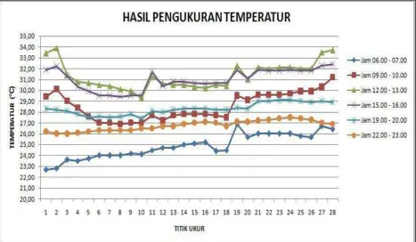 Gambar 6. Hasil Pengukuran Suhu 