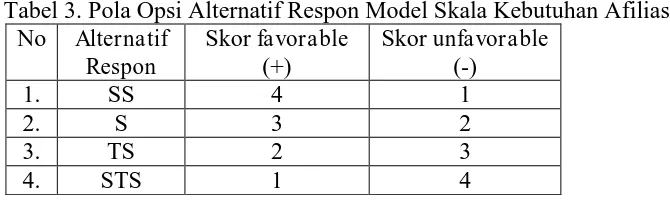 Tabel 3. Pola Opsi Alternatif Respon Model Skala Kebutuhan Afiliasi No Alternatif Skor favorable Skor unfavorable 