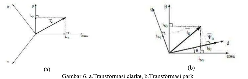 Gambar 6. a.Transformasi clarke, b.Transformasi park 