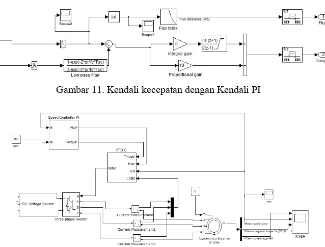 Gambar 11. Kendali kecepatan dengan Kendali PI 