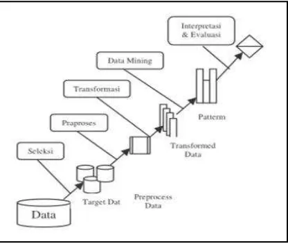 Gambar 1. Tahapan Data Mining 