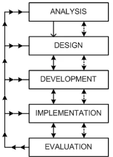 Gambar 2. Model Pengembangan ADDIE 