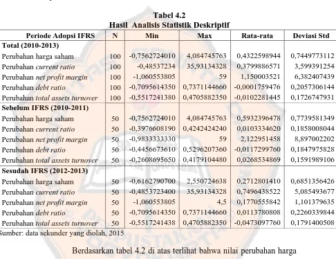 Tabel 4.2 Hasil  Analisis Statistik Deskriptif 