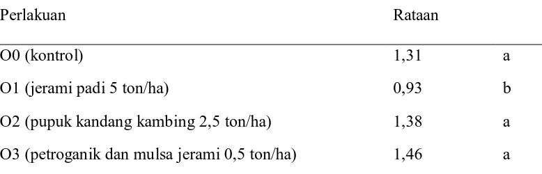 Tabel 1. Rataan C – Organik pada pemberian berbagai jenis bahan organik  (%)  