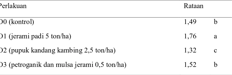 Tabel 2. Rataan Bulk Density (g/cm3) pada pemberian berbagai jenis bahan organik 