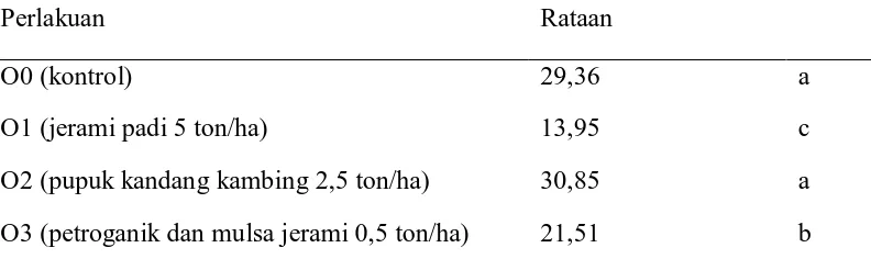 Tabel 4. Rataan Kadar air (%) pada pemberian berbagai jenis bahan organik 