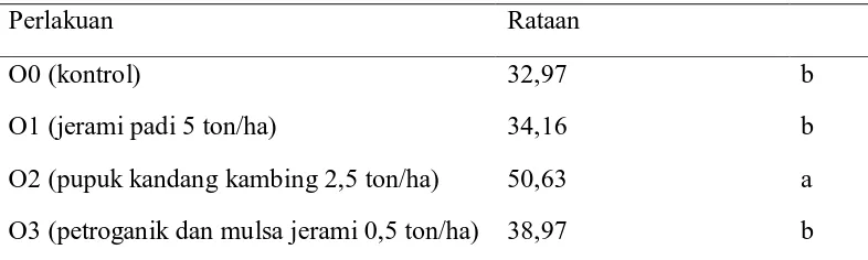 Tabel 5. Rataan Total Ruang Pori (%) pada pemberian berbagai jenis bahan   organik 