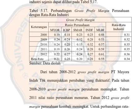 Tabel 5.17. Perbandingan Gross Profit Margin Perusahaan dengan Rata-Rata Industri 