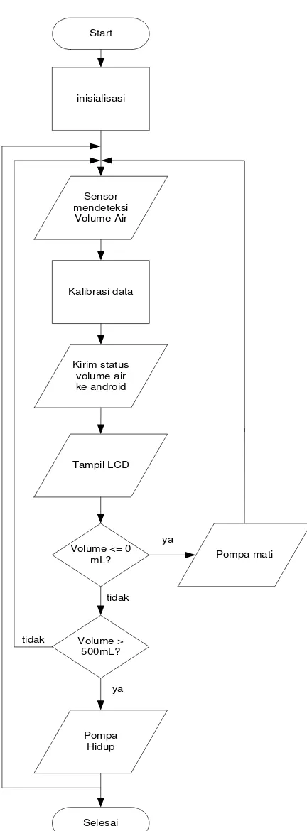 Gambar 3.8 Diagram Alir Sistem (flowchart) 