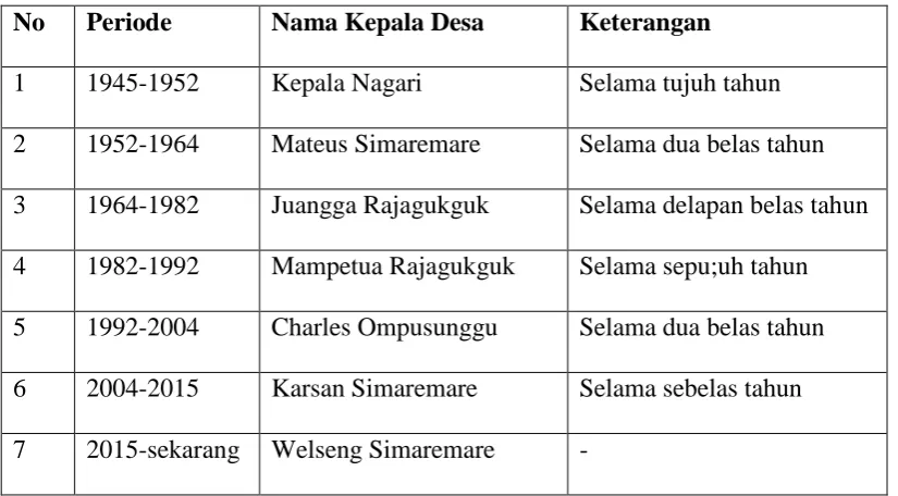 Tabel 4.1. Nama-nama kepala desa yang pernah memimpin 