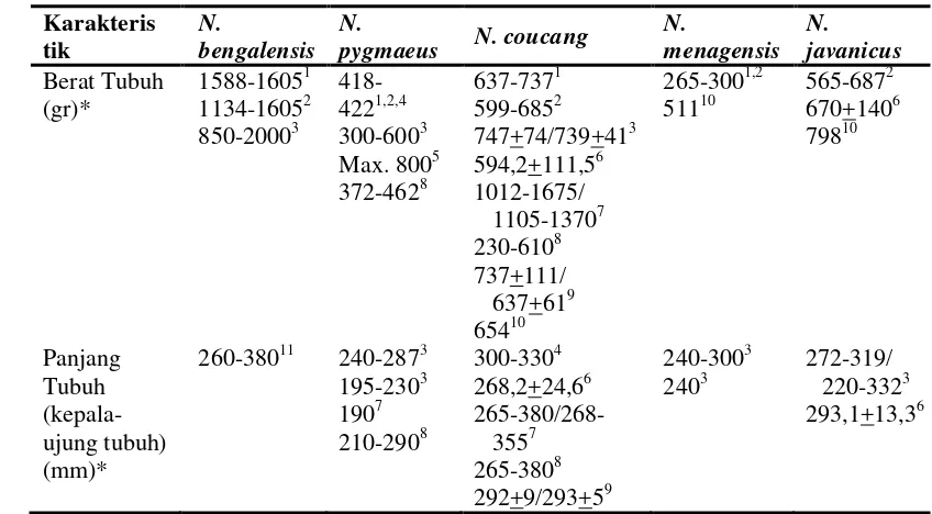 Tabel 3  Perbedaan berat dan panjang tubuh lima spesies kukang 