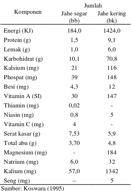 Tabel 3. Komponen zat gizi jahe (Zingiber officinale) per 100 gram 