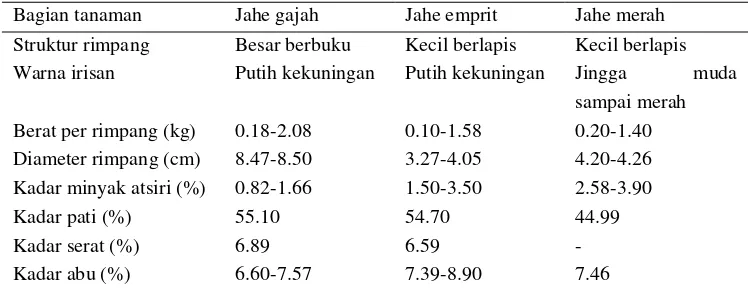 Tabel 1. Karakteristik tiga jenis utama jahe 
