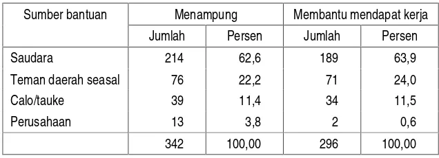Tabel 5Tempat Penampungan Sementara di Malaysia
