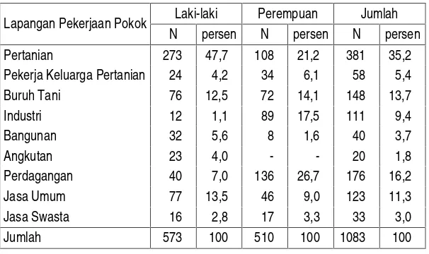 Tabel 3Persentase Lapangan Pekerjaan Pokok menurut Jenis Kelamin