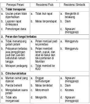 Tabel 5Persepsi dan Resistensi Petani terhadap KUD di Kali Loro