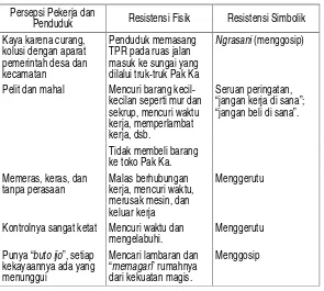 Tabel 6Persepsi dan Resistensi Pekerja dan Penduduk terhadap Pak Ka di Kali Loro