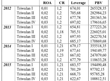 Tabel kuartalan ROA, CR, Leverage dan PBV pada PT Bank Mandiri, Tbk periode tahun 2012-2015 