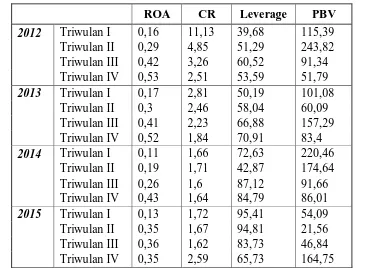 Tabel kuartalan ROA, CR, Leverage dan PBV pada PT Aneka Tambang, Tbk periode tahun 2012-2015 