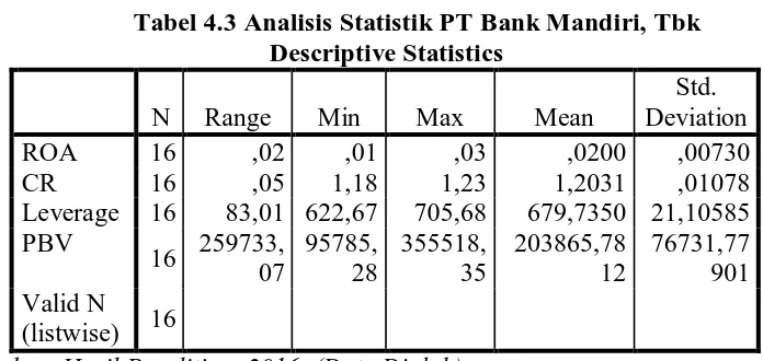 Tabel 4.3 Analisis Statistik PT Bank Mandiri, Tbk Descriptive Statistics 