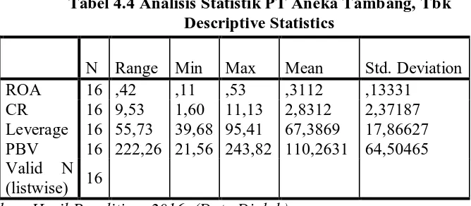 Tabel 4.4 Analisis Statistik PT Aneka Tambang, Tbk Descriptive Statistics 