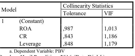 Tabel 4.7 Hasil Uji Collinearity Statistics untuk Variabel Bebas PT Bank Mandiri, Tbk 
