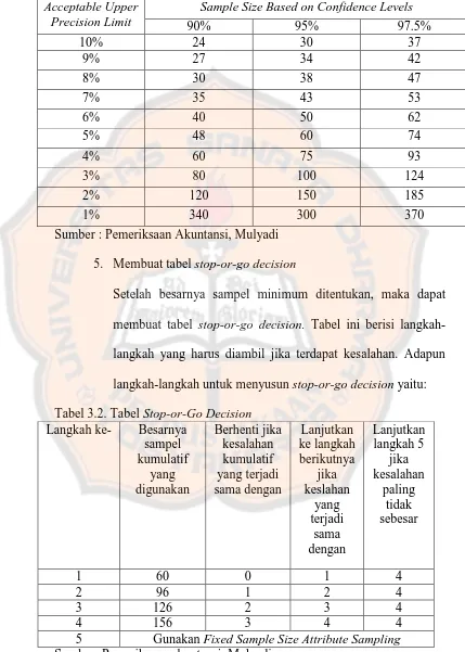 Tabel 3.1 Besarnya Sampel Minimum Untuk Pengujian Pengendalian Sample Size Based on Confidence Levels 