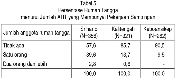 Tabel 5Persentase Rumah Tangga