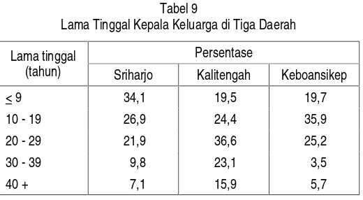 Tabel 9Lama Tinggal Kepala Keluarga di Tiga Daerah