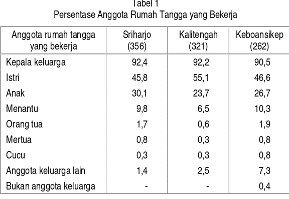 Tabel 1Persentase Anggota Rumah Tangga yang Bekerja