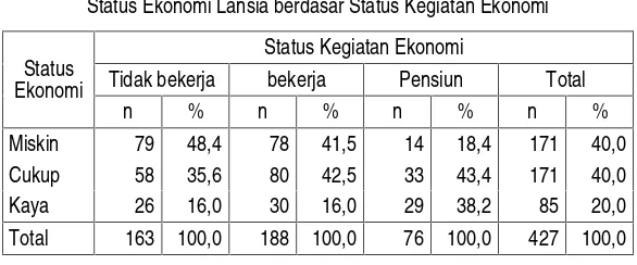 Tabel 3Status Ekonomi Lansia berdasar Status Kegiatan Ekonomi