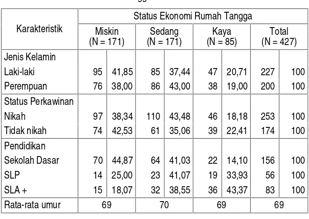 Tabel 5Status Ekonomi Rumah Tangga Lansia berdasarkan Karakteristik