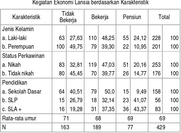 Tabel 2Kegiatan Ekonomi Lansia berdasarkan Karakteristik