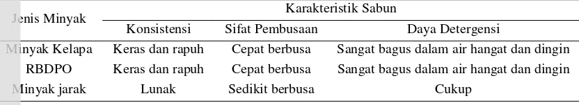 Tabel 2. Pengaruh Jenis Minyak terhadap Karakteristik Sabun 