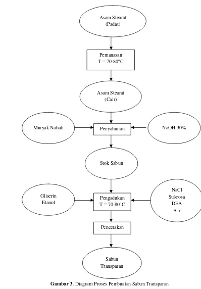 Gambar 3. Diagram Proses Pembuatan Sabun Transparan