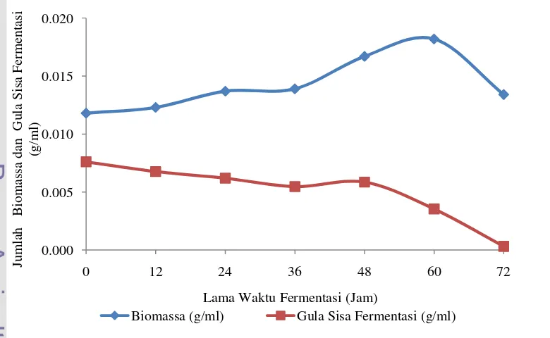 Gambar 5. Pertumbuhan Bt. aizawai selama fermentasi pada fermentor 40 liter 