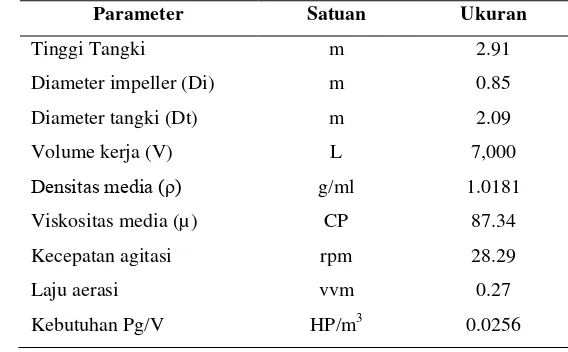 Tabel 13.  Parameter kinetika fermentasi produksi bioinsektisida dari Bacillus thuringiensis aizawai pada fermentor skala 3 dan 40 liter 
