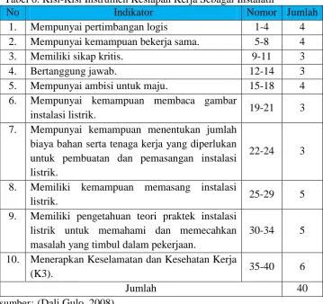 Tabel 6. Kisi-Kisi Instrumen Kesiapan Kerja Sebagai Instalatir No Indikator Nomor Jumlah 
